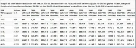tabelle-der-infrarot-energie-mehrkosten-bei-einem-schlechten- wirkungsgrad