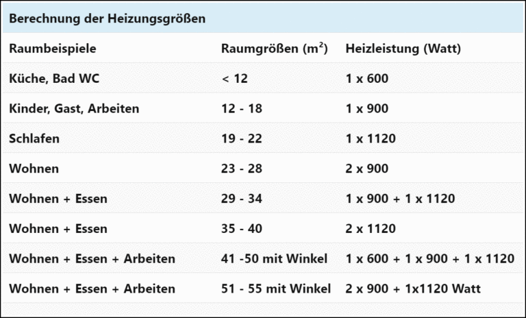berechnung-von-infrarot-heizungsgroessen